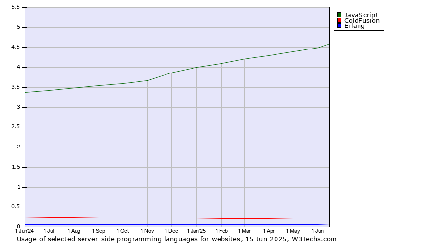 Historical trends in the usage of JavaScript vs. ColdFusion vs. Erlang