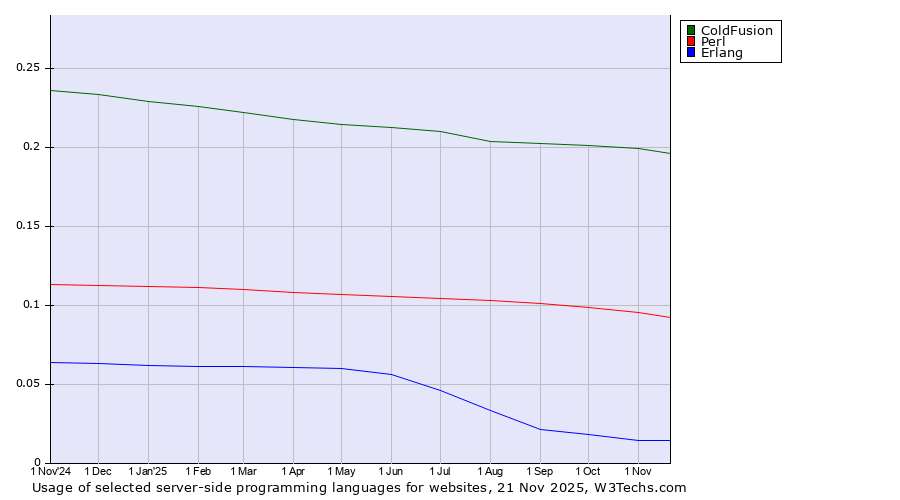Historical trends in the usage of ColdFusion vs. Perl vs. Erlang