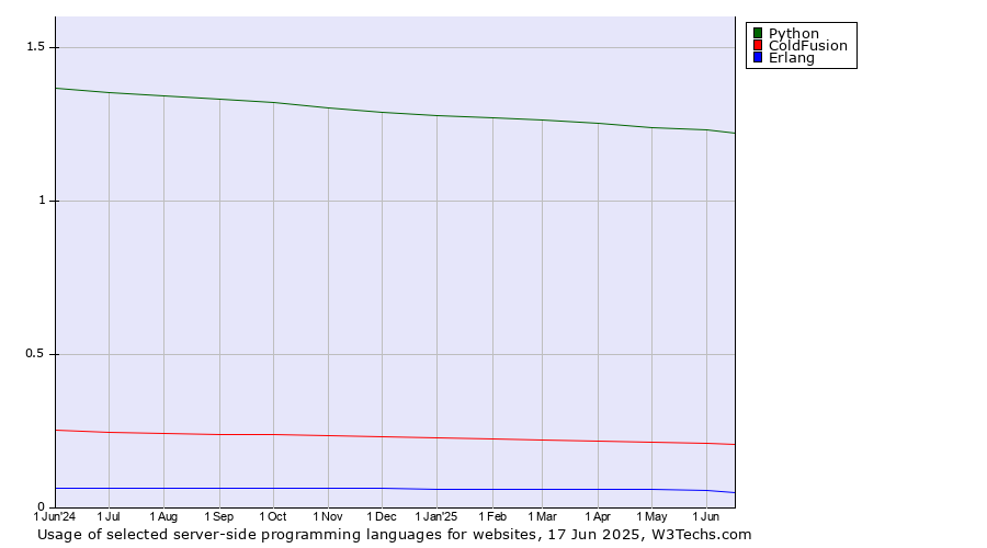 Historical trends in the usage of Python vs. ColdFusion vs. Erlang