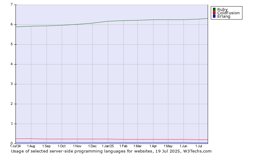 Historical trends in the usage of Ruby vs. ColdFusion vs. Erlang