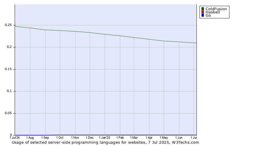 Historical trends in the usage of ColdFusion vs. Haskell vs. Go