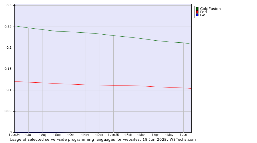 Historical trends in the usage of ColdFusion vs. Perl vs. Go