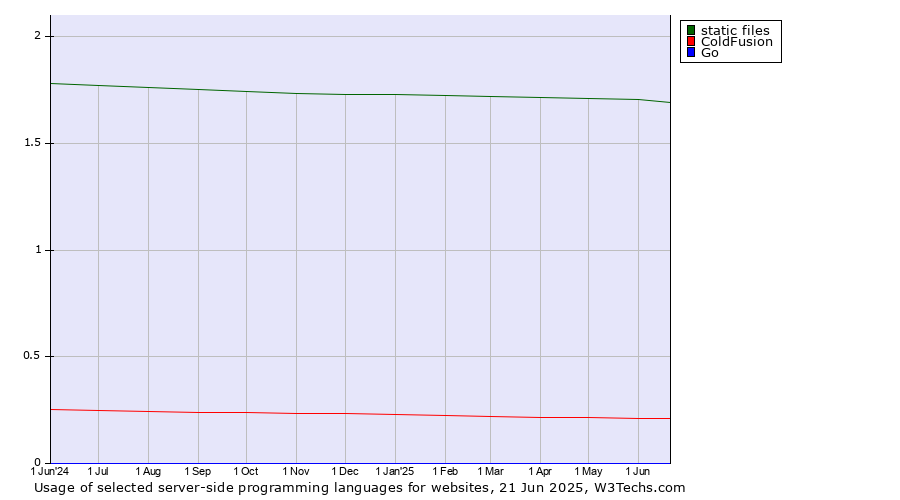 Historical trends in the usage of static files vs. ColdFusion vs. Go