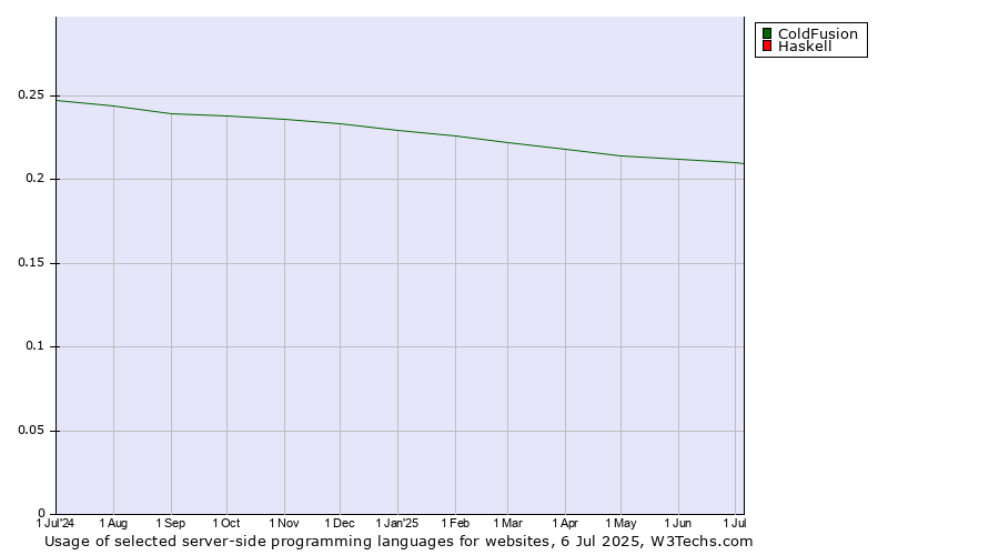 Historical trends in the usage of ColdFusion vs. Haskell