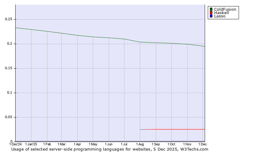 Historical trends in the usage of ColdFusion vs. Haskell vs. Lasso