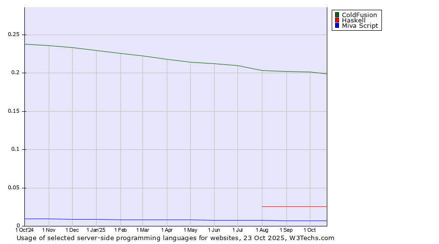 Historical trends in the usage of ColdFusion vs. Haskell vs. Miva Script