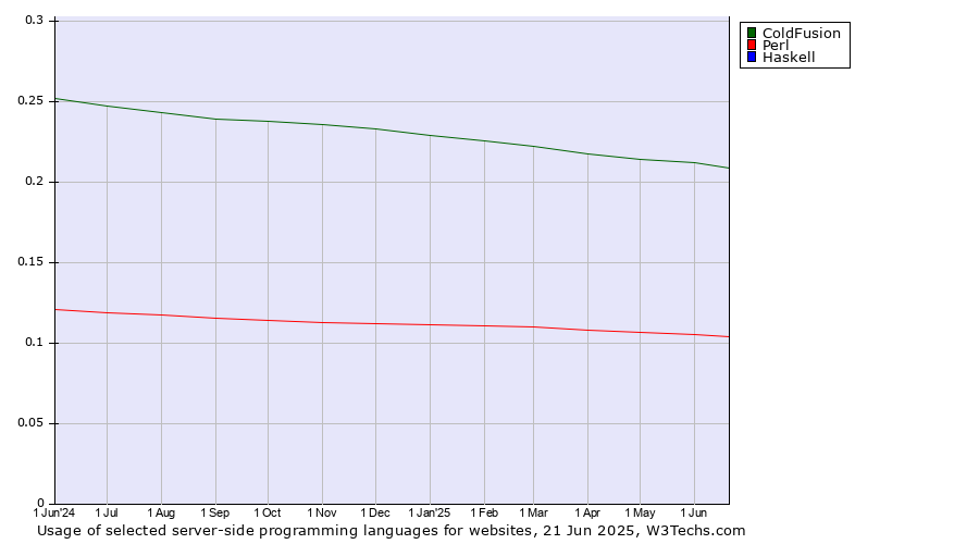 Historical trends in the usage of ColdFusion vs. Perl vs. Haskell
