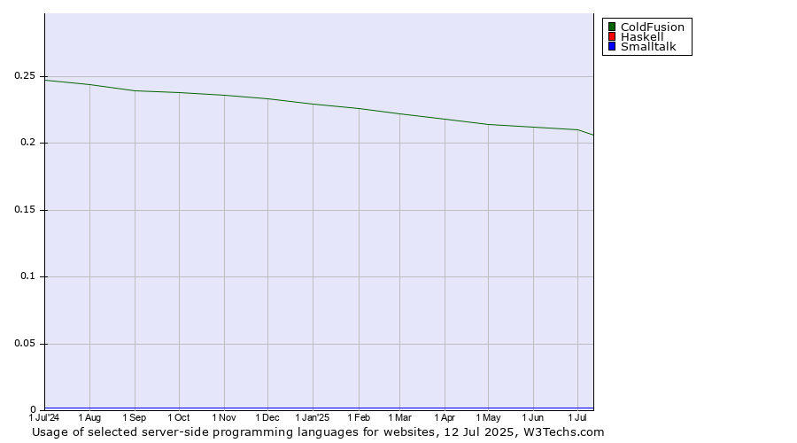 Historical trends in the usage of ColdFusion vs. Haskell vs. Smalltalk