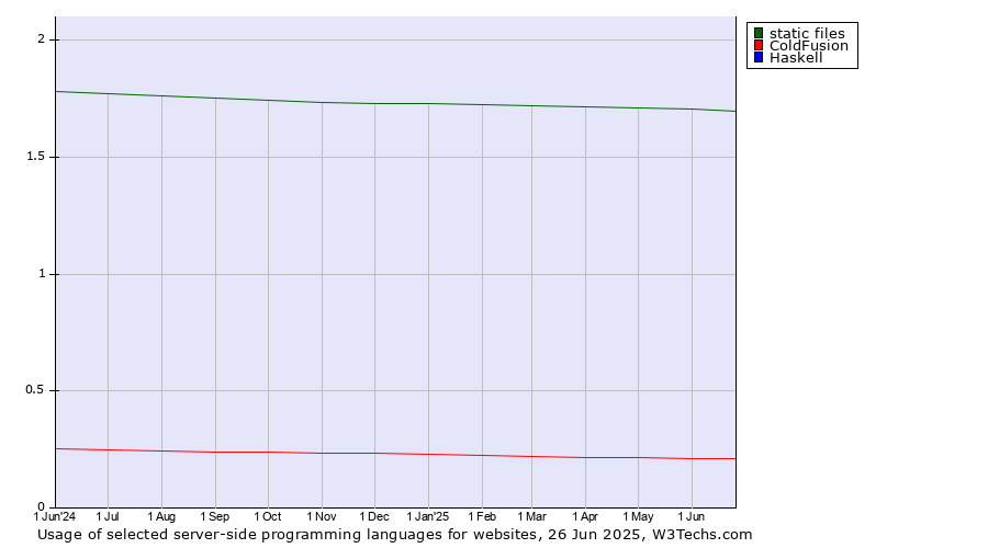 Historical trends in the usage of static files vs. ColdFusion vs. Haskell