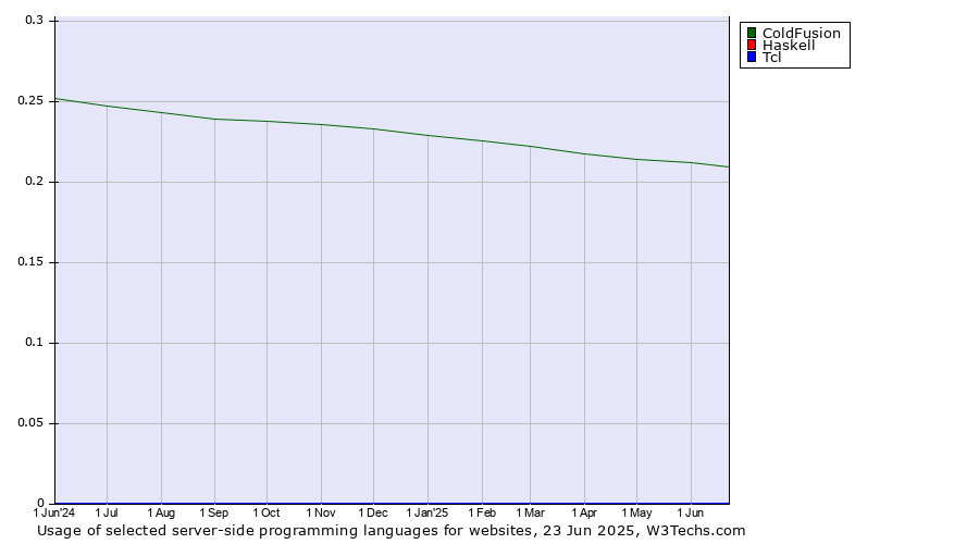 Historical trends in the usage of ColdFusion vs. Haskell vs. Tcl