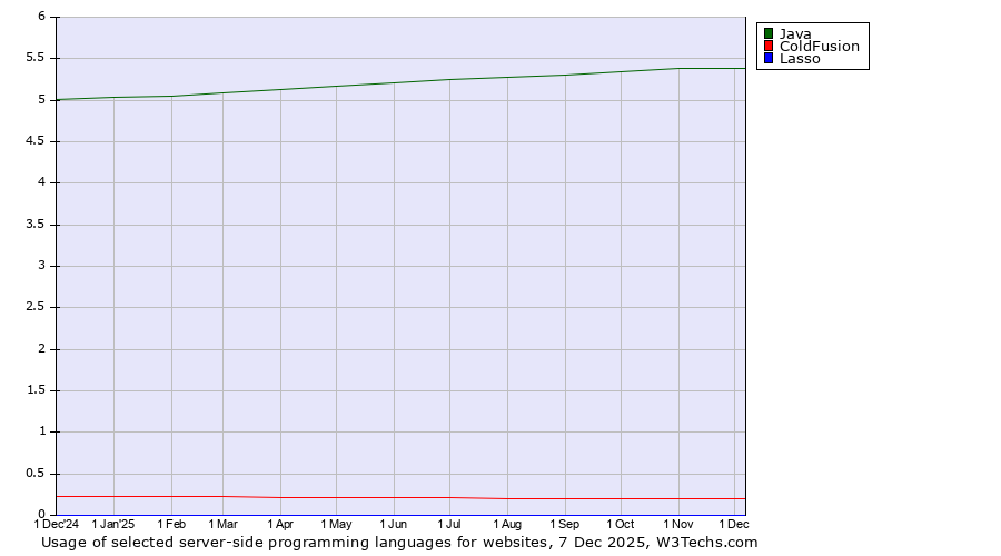 Historical trends in the usage of Java vs. ColdFusion vs. Lasso