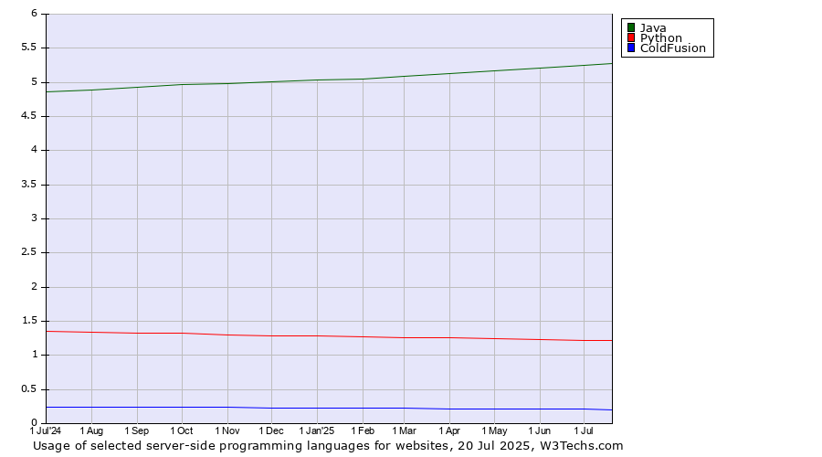 Historical trends in the usage of Java vs. Python vs. ColdFusion