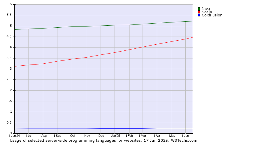 Historical trends in the usage of Java vs. Scala vs. ColdFusion