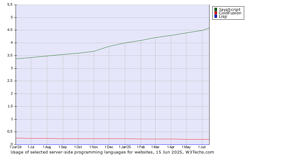 Historical trends in the usage of JavaScript vs. ColdFusion vs. Lisp