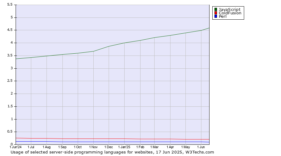 Historical trends in the usage of JavaScript vs. ColdFusion vs. Perl