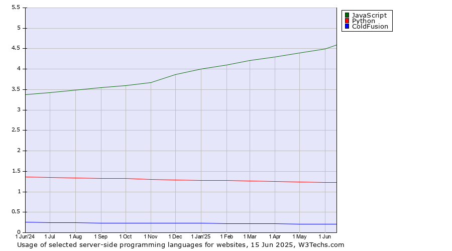 Historical trends in the usage of JavaScript vs. Python vs. ColdFusion
