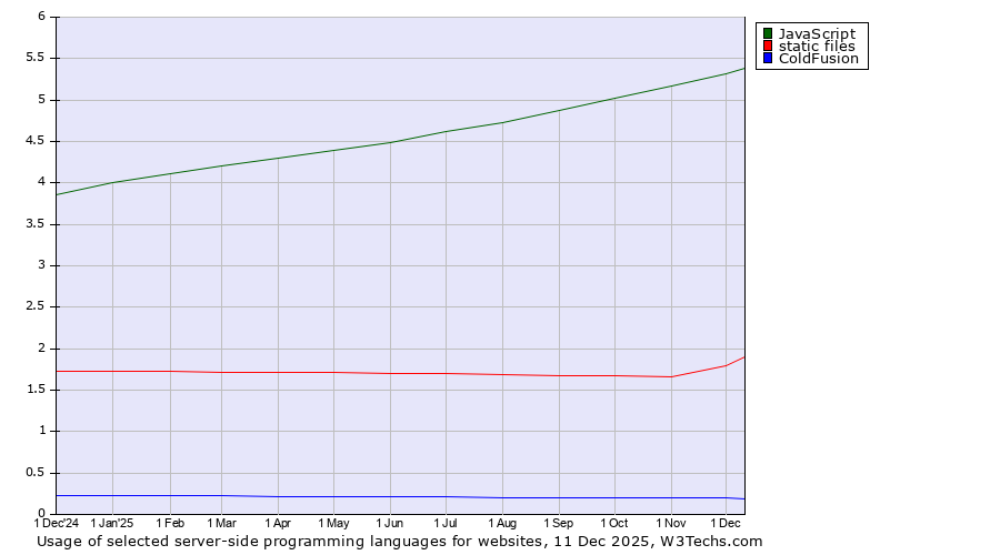 Historical trends in the usage of JavaScript vs. static files vs. ColdFusion