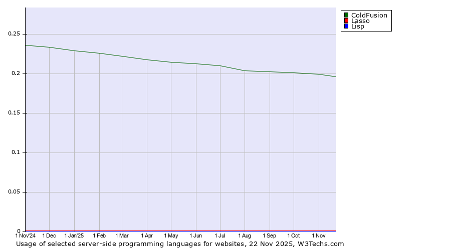 Historical trends in the usage of ColdFusion vs. Lasso vs. Lisp