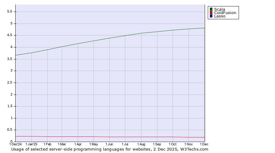 Historical trends in the usage of Scala vs. ColdFusion vs. Lasso