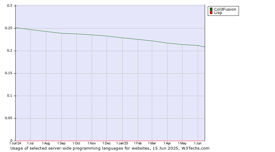 Historical trends in the usage of ColdFusion vs. Lisp