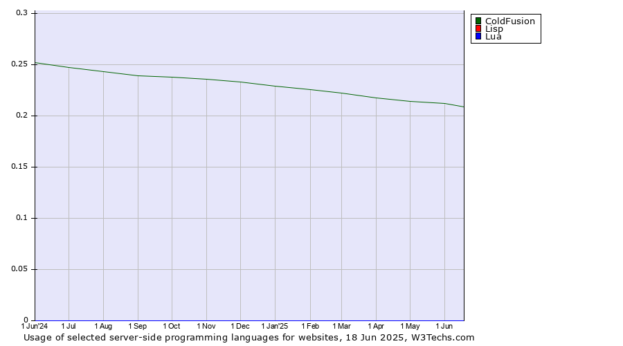 Historical trends in the usage of ColdFusion vs. Lisp vs. Lua