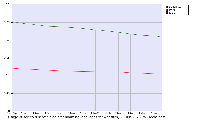 Historical trends in the usage of ColdFusion vs. Perl vs. Lisp