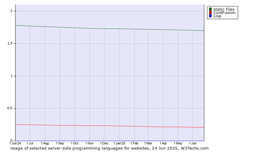 Historical trends in the usage of static files vs. ColdFusion vs. Lisp