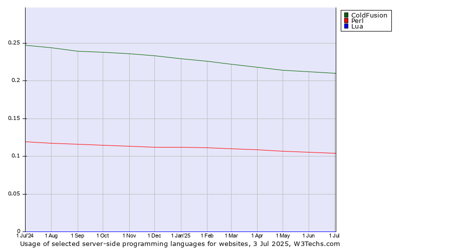 Historical trends in the usage of ColdFusion vs. Perl vs. Lua