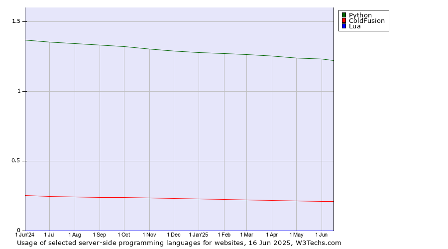 Historical trends in the usage of Python vs. ColdFusion vs. Lua