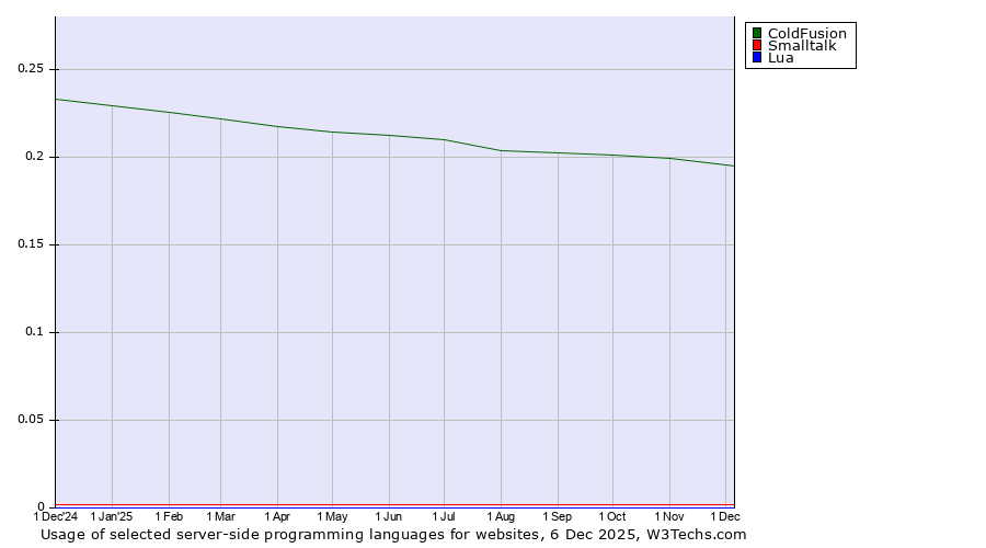 Historical trends in the usage of ColdFusion vs. Smalltalk vs. Lua
