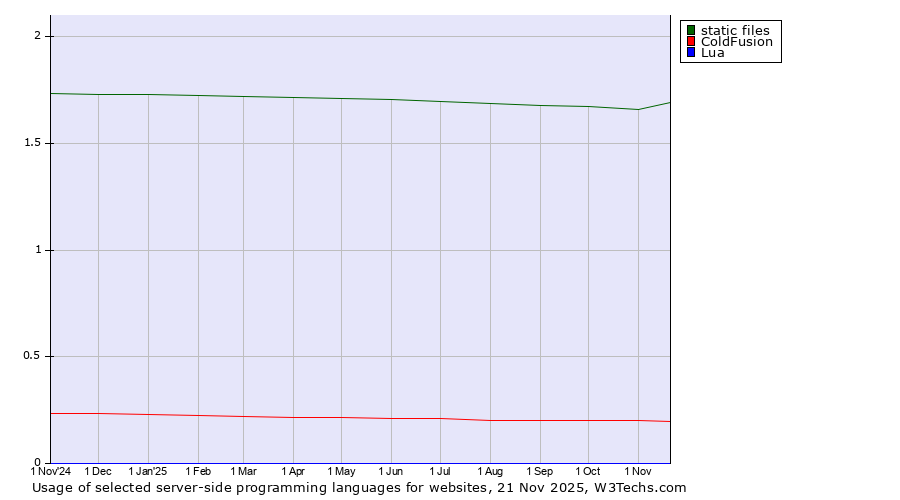 Historical trends in the usage of static files vs. ColdFusion vs. Lua
