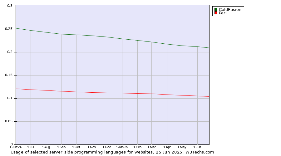 Historical trends in the usage of ColdFusion vs. Perl