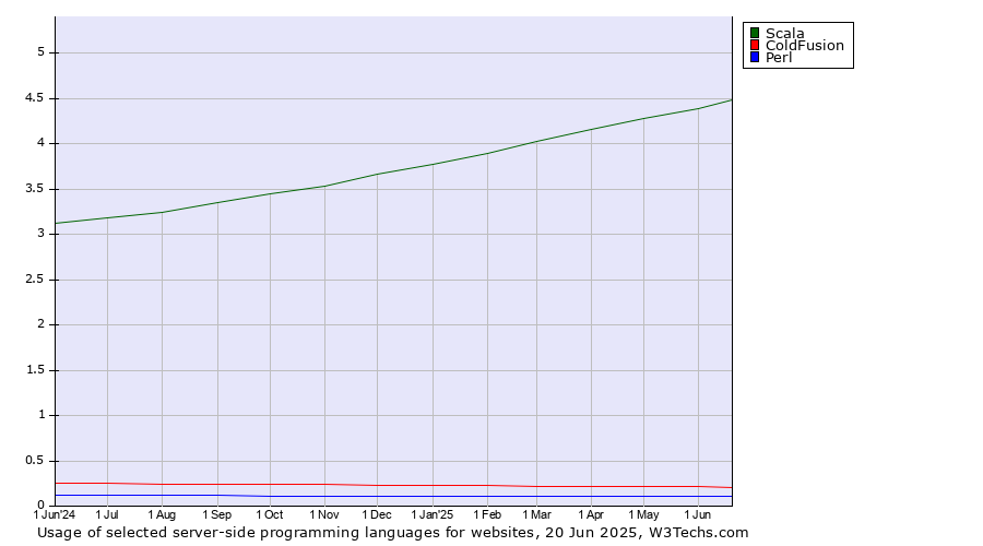 Historical trends in the usage of Scala vs. ColdFusion vs. Perl