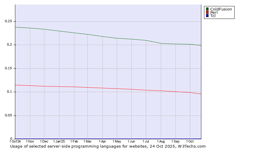 Historical trends in the usage of ColdFusion vs. Perl vs. Tcl