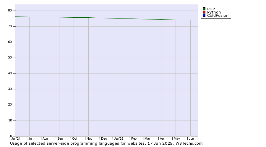 Historical trends in the usage of PHP vs. Python vs. ColdFusion