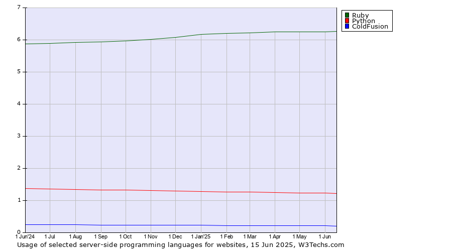 Historical trends in the usage of Ruby vs. Python vs. ColdFusion