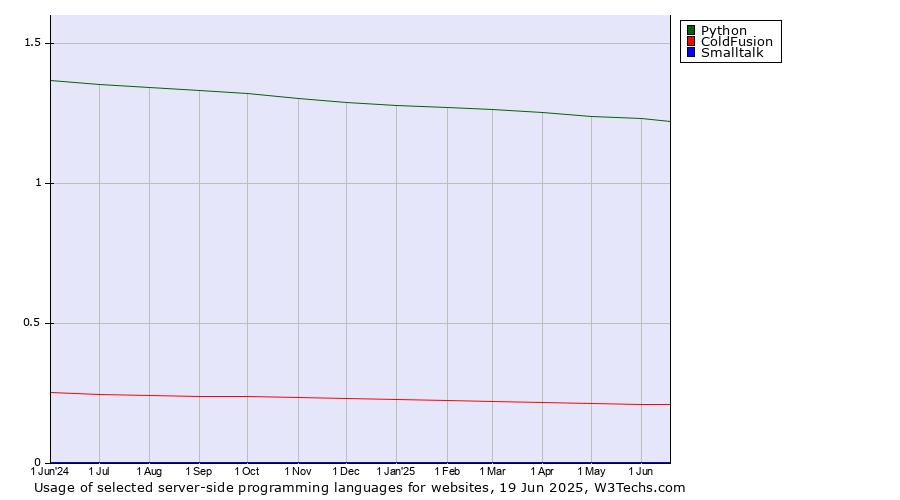 Historical trends in the usage of Python vs. ColdFusion vs. Smalltalk