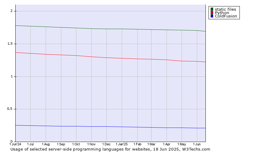 Historical trends in the usage of static files vs. Python vs. ColdFusion