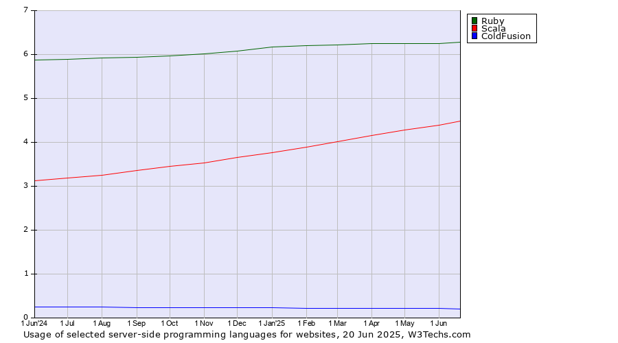 Historical trends in the usage of Ruby vs. Scala vs. ColdFusion