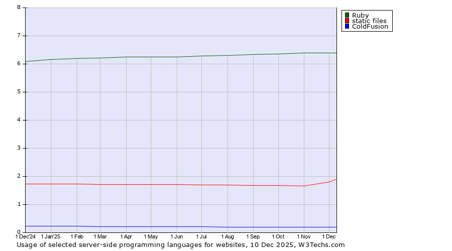 Historical trends in the usage of Ruby vs. static files vs. ColdFusion