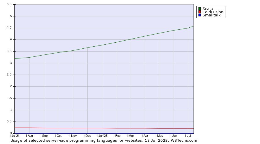 Historical trends in the usage of Scala vs. ColdFusion vs. Smalltalk