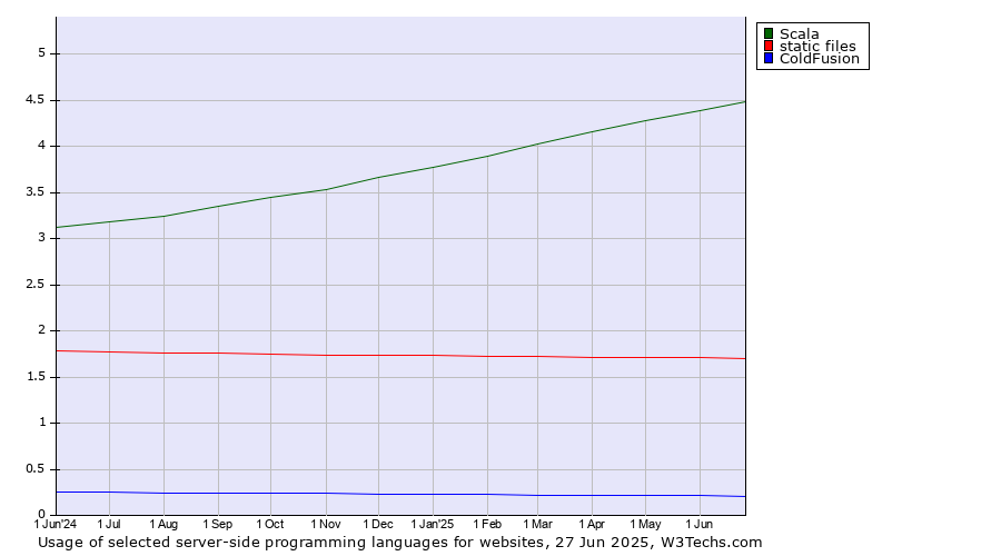Historical trends in the usage of Scala vs. static files vs. ColdFusion