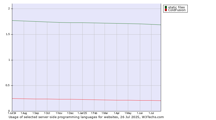 Historical trends in the usage of static files vs. ColdFusion