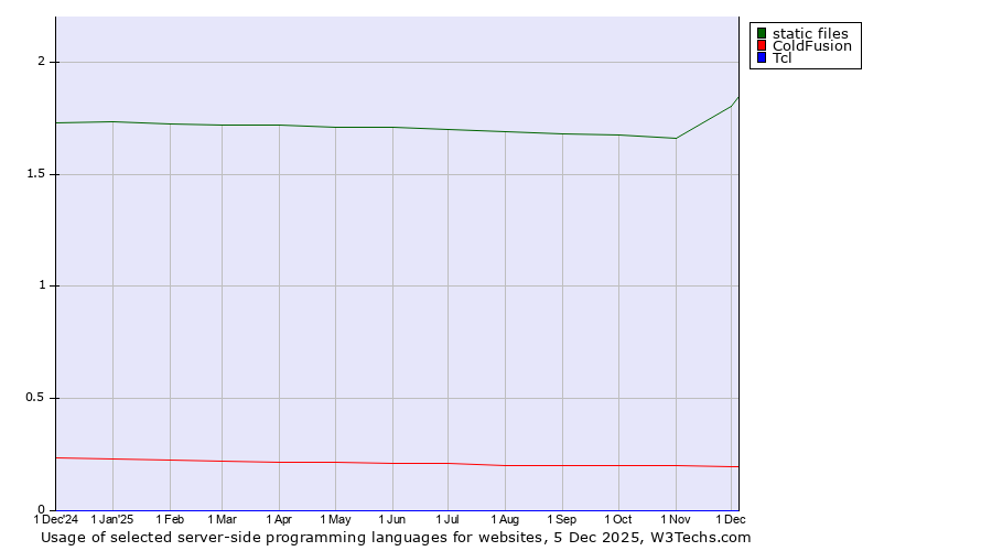 Historical trends in the usage of static files vs. ColdFusion vs. Tcl