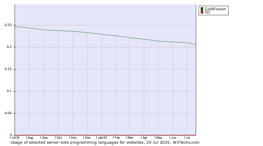 Historical trends in the usage of ColdFusion vs. Tcl