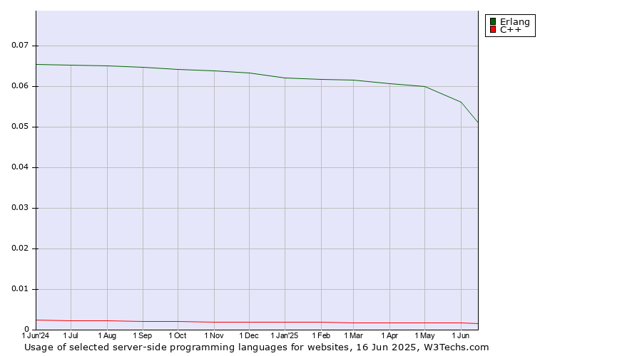 Historical trends in the usage of Erlang vs. C++