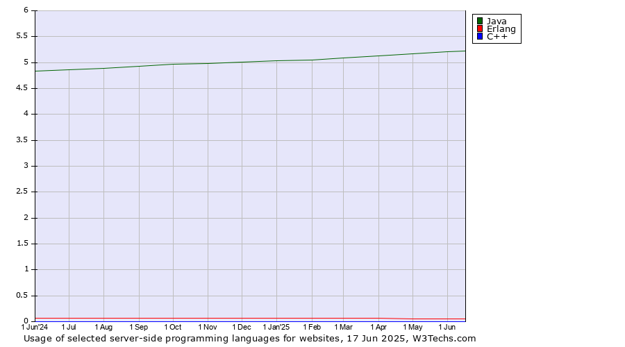 Historical trends in the usage of Java vs. Erlang vs. C++