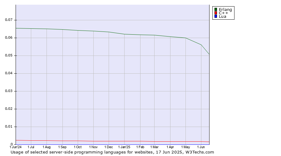 Historical trends in the usage of Erlang vs. C++ vs. Lua