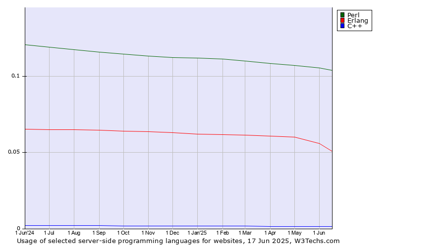 Historical trends in the usage of Perl vs. Erlang vs. C++