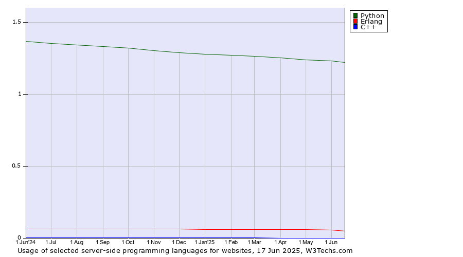 Historical trends in the usage of Python vs. Erlang vs. C++